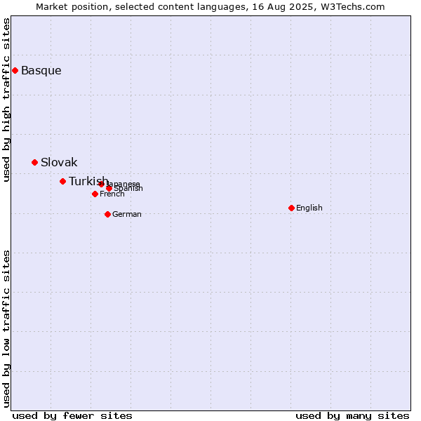 Market position of Turkish vs. Slovak vs. Basque