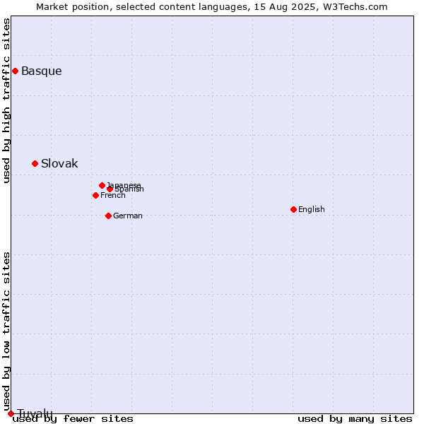 Market position of Slovak vs. Basque vs. Tuvalu