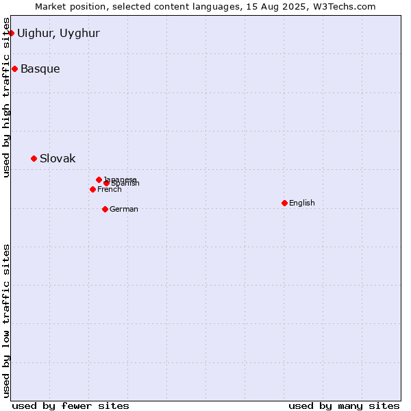 Market position of Slovak vs. Basque vs. Uighur, Uyghur