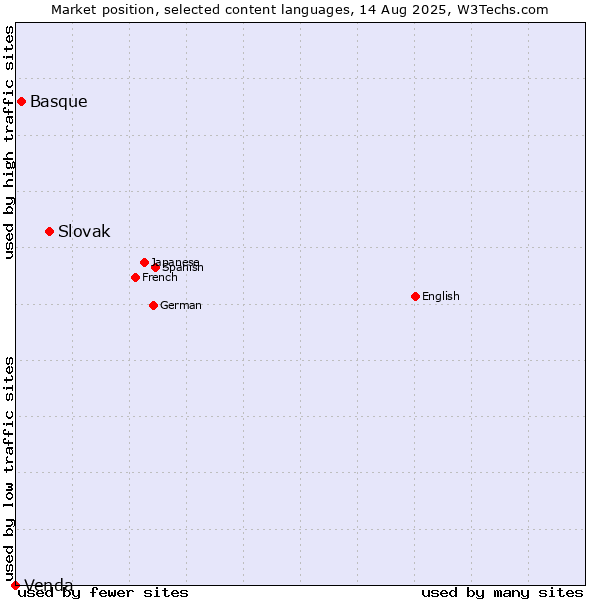 Market position of Slovak vs. Basque vs. Venda