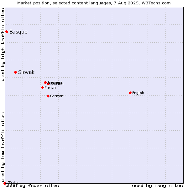Market position of Slovak vs. Basque vs. Zulu