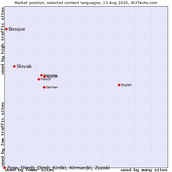Market position of Slovak vs. Basque vs. Zaza, Dimili, Dimli, Kirdki, Kirmanjki, Zazaki