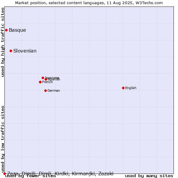 Market position of Slovenian vs. Basque vs. Zaza, Dimili, Dimli, Kirdki, Kirmanjki, Zazaki