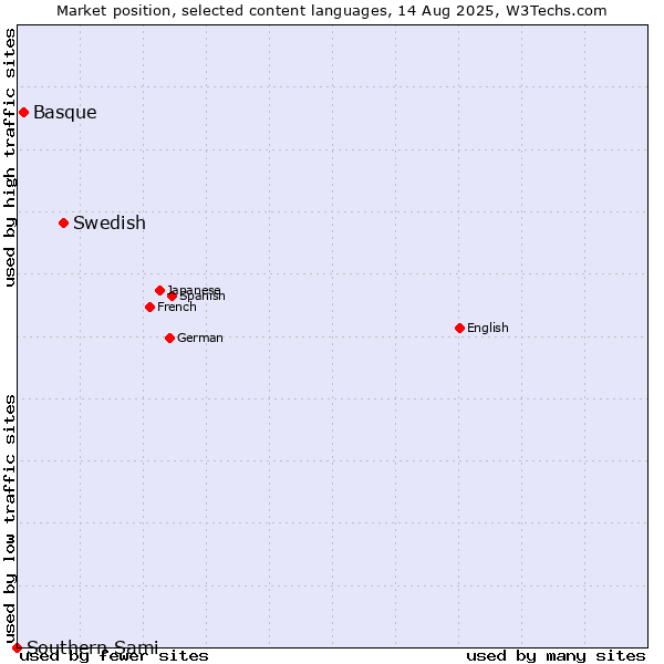 Market position of Swedish vs. Basque vs. Southern Sami
