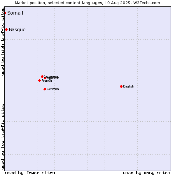 Market position of Basque vs. Somali