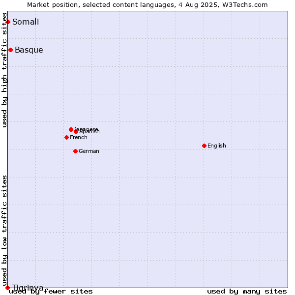 Market position of Basque vs. Somali vs. Tigrinya