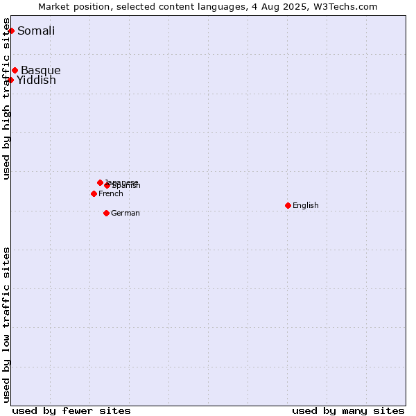 Market position of Basque vs. Somali vs. Yiddish