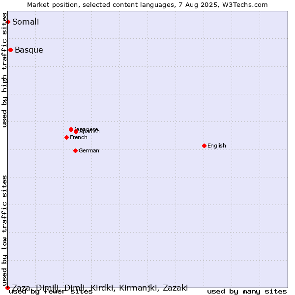 Market position of Basque vs. Somali vs. Zaza, Dimili, Dimli, Kirdki, Kirmanjki, Zazaki
