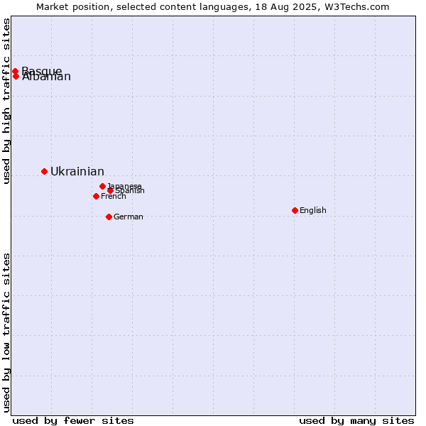 Market position of Ukrainian vs. Albanian vs. Basque