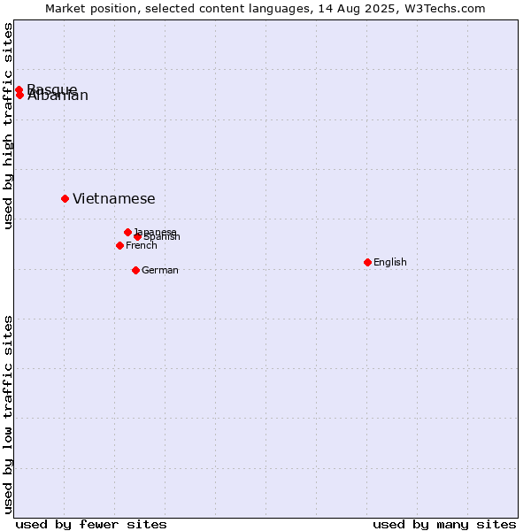 Market position of Vietnamese vs. Albanian vs. Basque