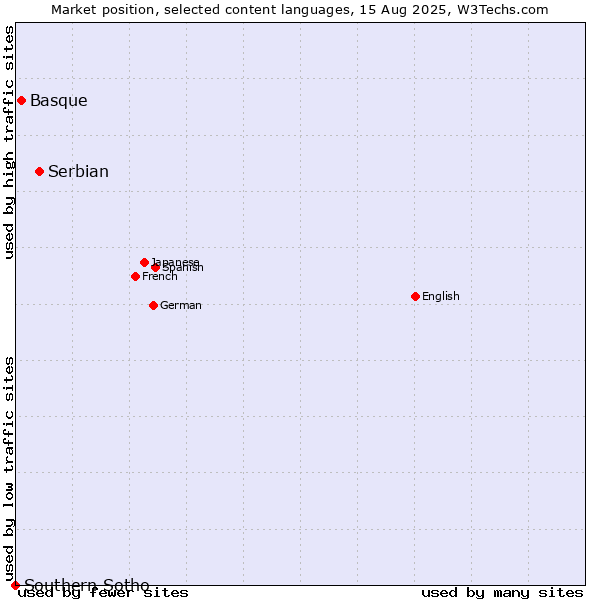 Market position of Serbian vs. Basque vs. Southern Sotho