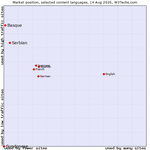 Market position of Serbian vs. Basque vs. Sundanese