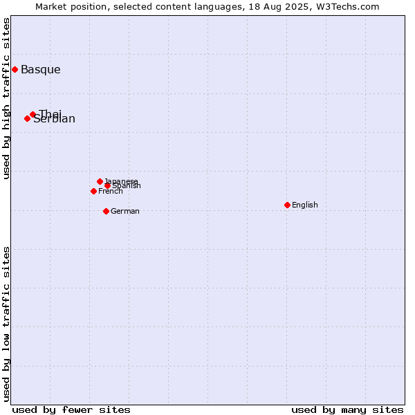 Market position of Thai vs. Serbian vs. Basque