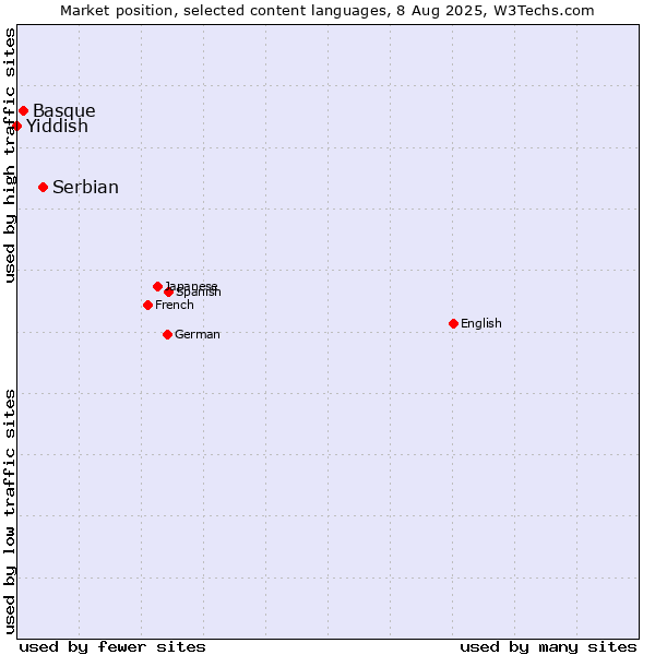 Market position of Serbian vs. Basque vs. Yiddish