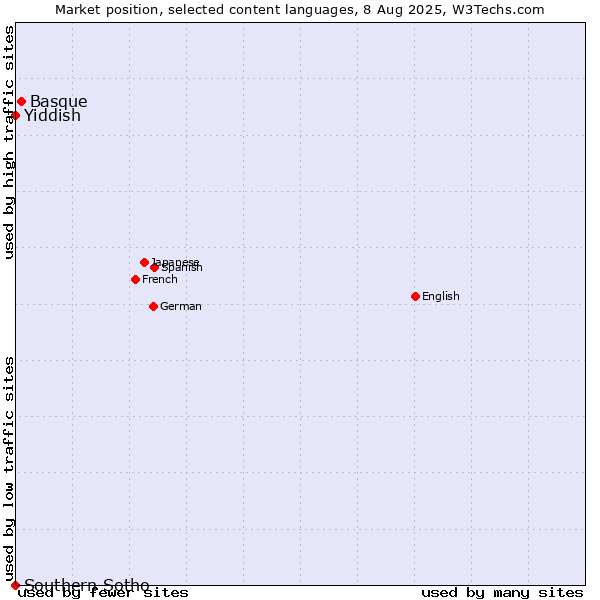 Market position of Basque vs. Yiddish vs. Southern Sotho