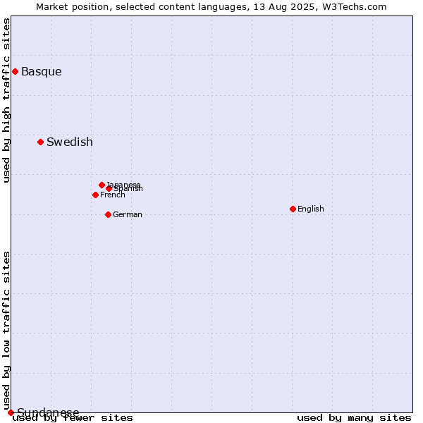 Market position of Swedish vs. Basque vs. Sundanese