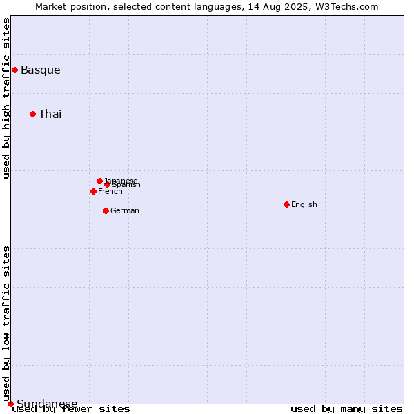 Market position of Thai vs. Basque vs. Sundanese