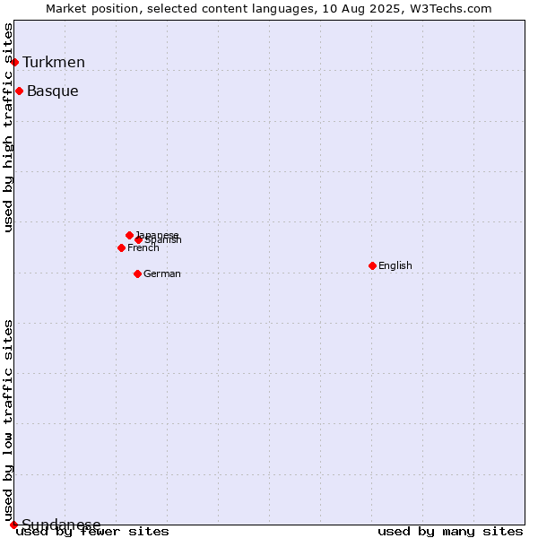 Market position of Basque vs. Turkmen vs. Sundanese