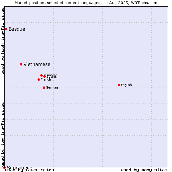 Market position of Vietnamese vs. Basque vs. Sundanese
