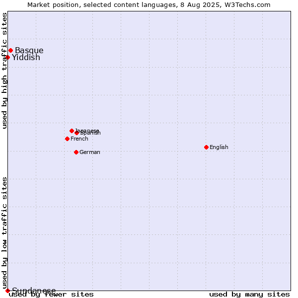 Market position of Basque vs. Yiddish vs. Sundanese