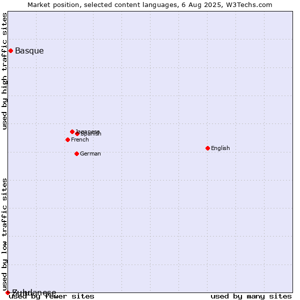 Market position of Basque vs. Zulu vs. Sundanese