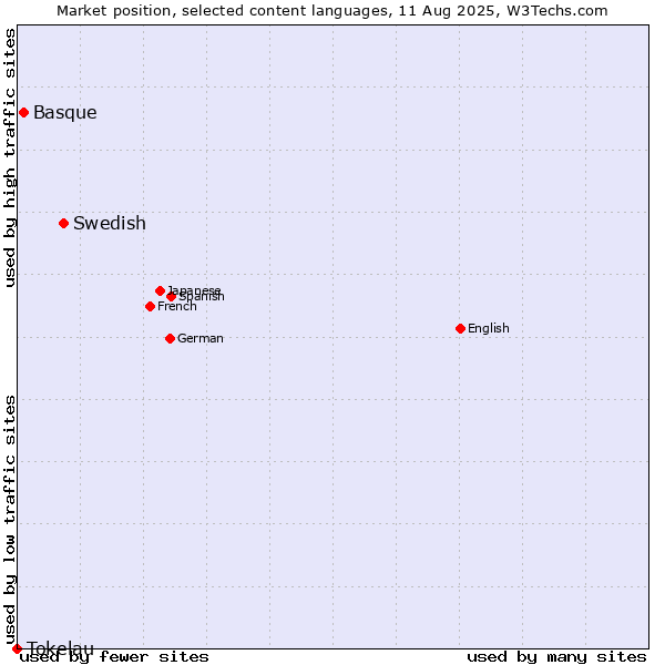 Market position of Swedish vs. Basque vs. Tokelau