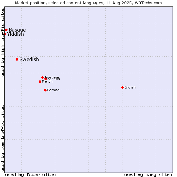 Market position of Swedish vs. Basque vs. Yiddish