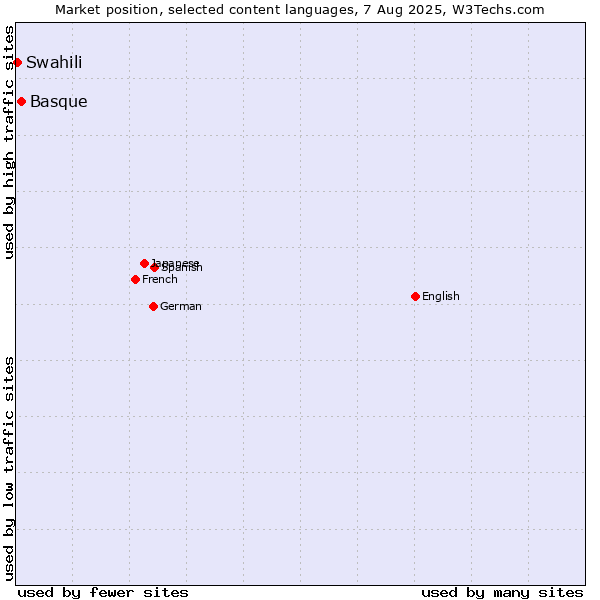 Market position of Basque vs. Swahili