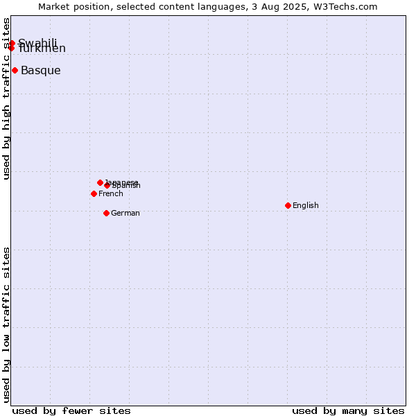 Market position of Basque vs. Swahili vs. Turkmen