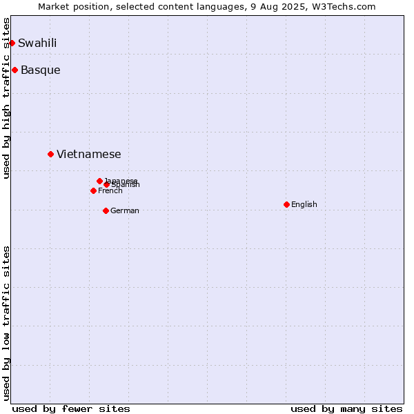 Market position of Vietnamese vs. Basque vs. Swahili