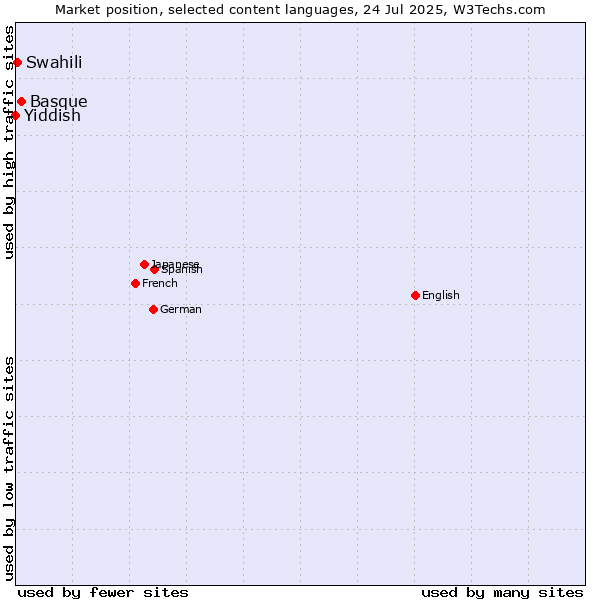 Market position of Basque vs. Swahili vs. Yiddish
