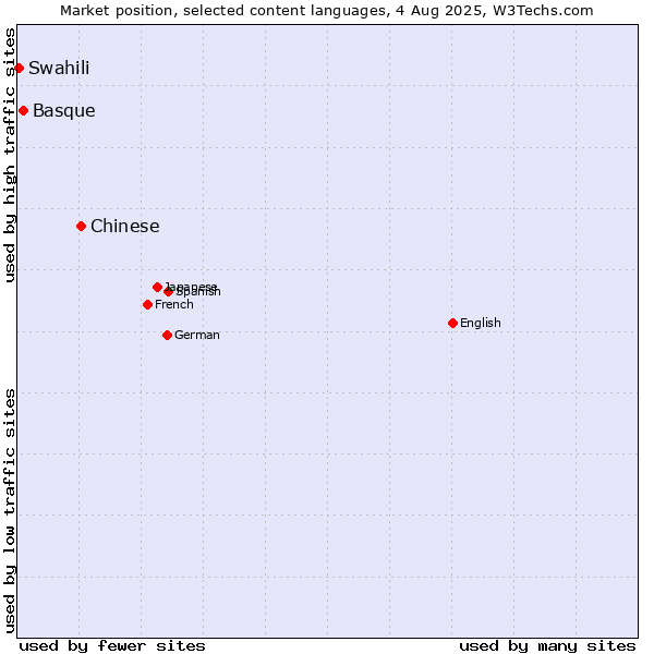Market position of Chinese vs. Basque vs. Swahili