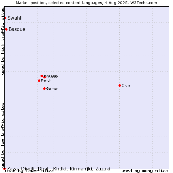 Market position of Basque vs. Swahili vs. Zaza, Dimili, Dimli, Kirdki, Kirmanjki, Zazaki
