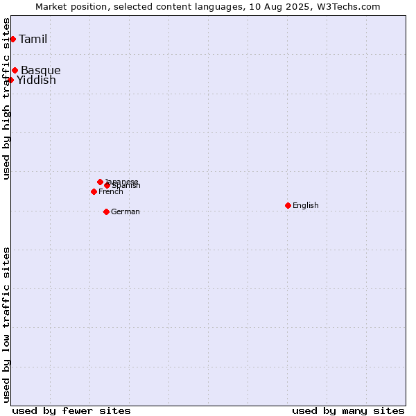 Market position of Basque vs. Tamil vs. Yiddish