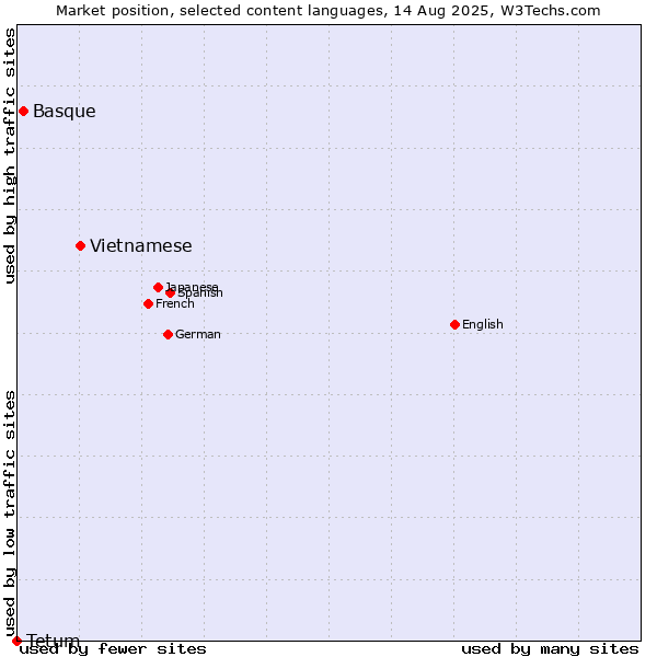 Market position of Vietnamese vs. Basque vs. Tetum