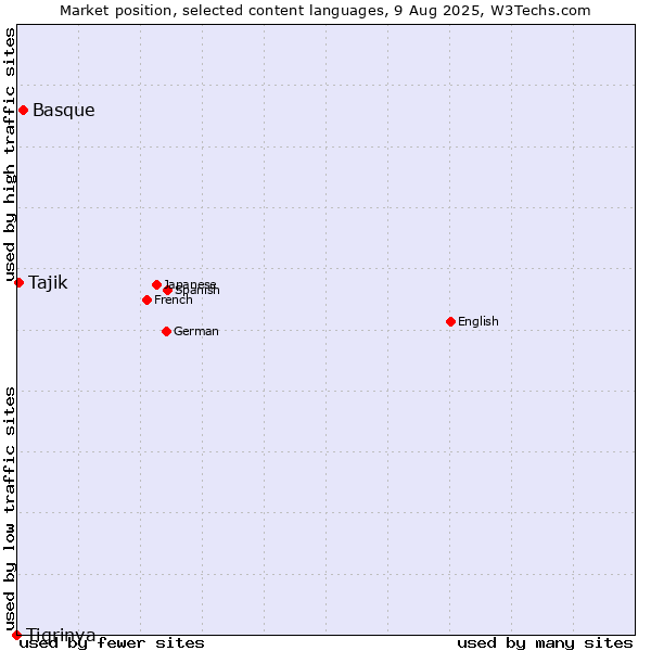 Market position of Basque vs. Tajik vs. Tigrinya