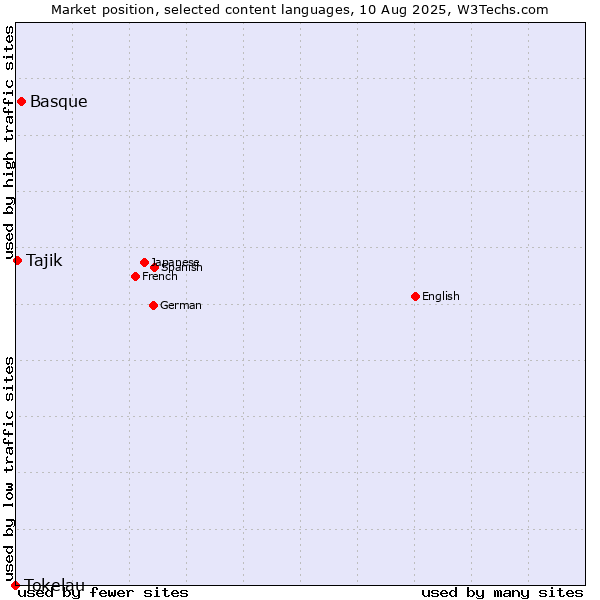 Market position of Basque vs. Tajik vs. Tokelau