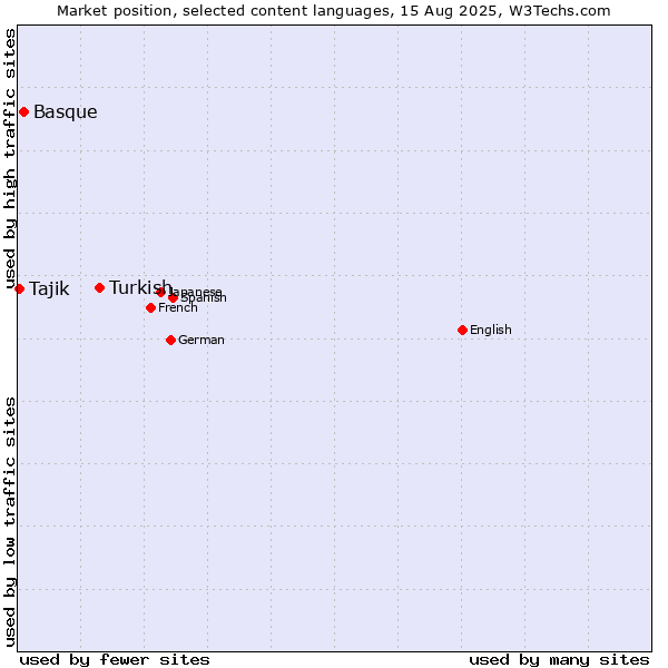 Market position of Turkish vs. Basque vs. Tajik