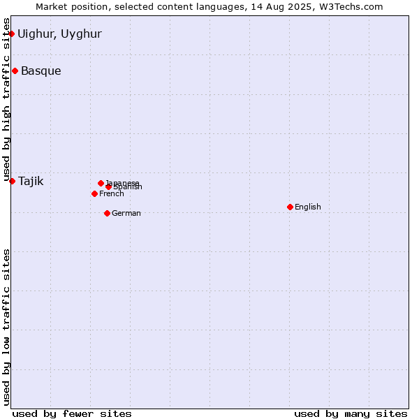 Market position of Basque vs. Tajik vs. Uighur, Uyghur