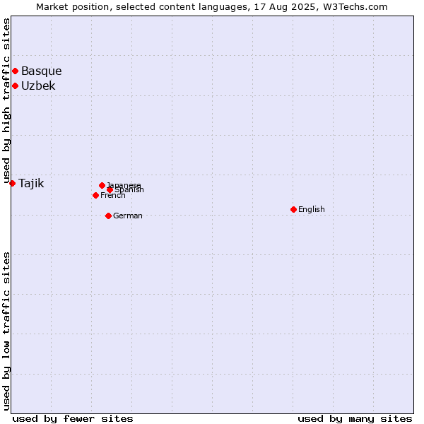 Market position of Uzbek vs. Basque vs. Tajik