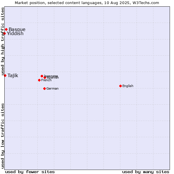 Market position of Basque vs. Tajik vs. Yiddish