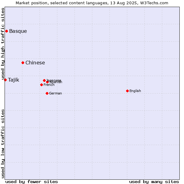 Market position of Chinese vs. Basque vs. Tajik