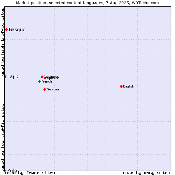 Market position of Basque vs. Tajik vs. Zulu