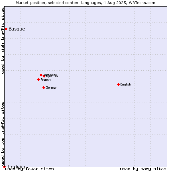 Market position of Basque vs. Tigrinya