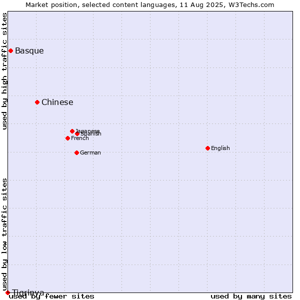 Market position of Chinese vs. Basque vs. Tigrinya