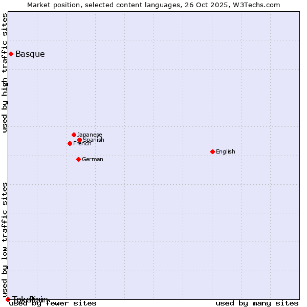Market position of Basque vs. Tok Pisin vs. Tokelau