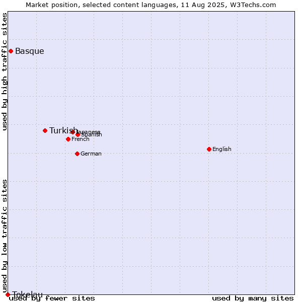 Market position of Turkish vs. Basque vs. Tokelau