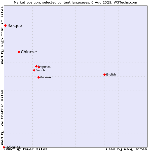 Market position of Chinese vs. Basque vs. Tokelau
