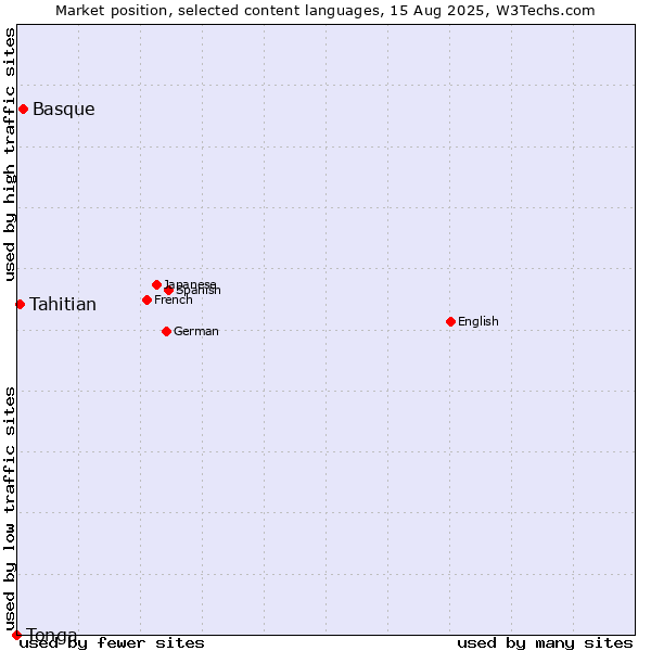 Market position of Basque vs. Tahitian vs. Tonga