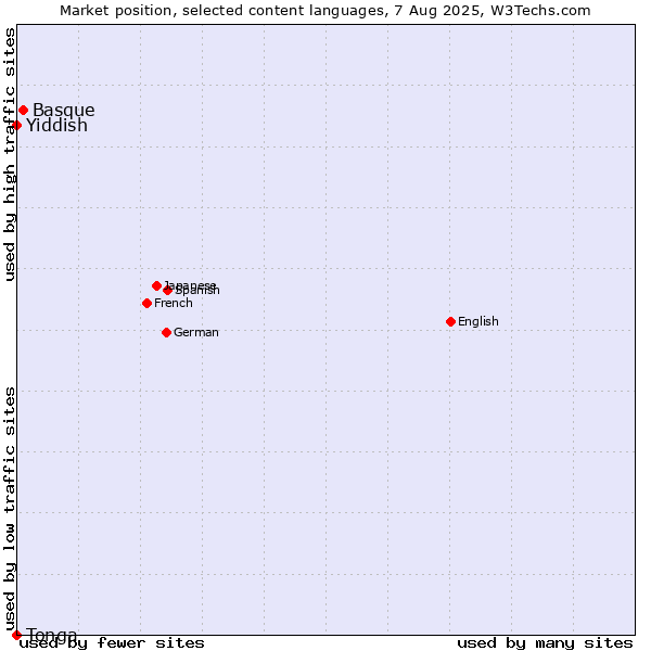 Market position of Basque vs. Yiddish vs. Tonga